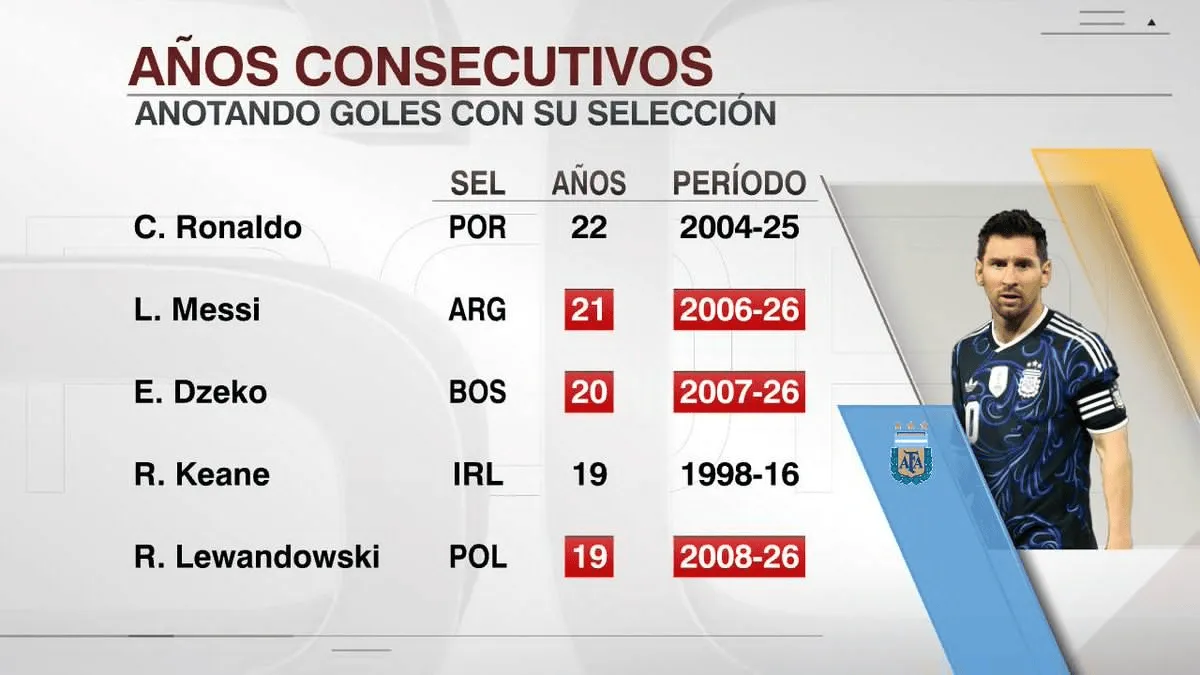 百家乐-梅西连续21年代表国家队取得进球，职业生涯已打进902球